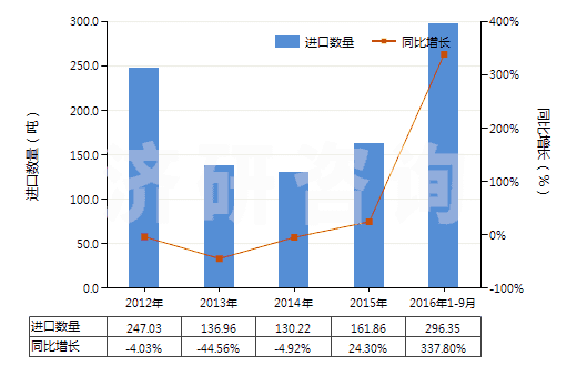 2012-2016年9月中國(guó)其他鉻酸鹽及重鉻酸鹽、過鉻酸鹽(HS28415000)進(jìn)口量及增速統(tǒng)計(jì)